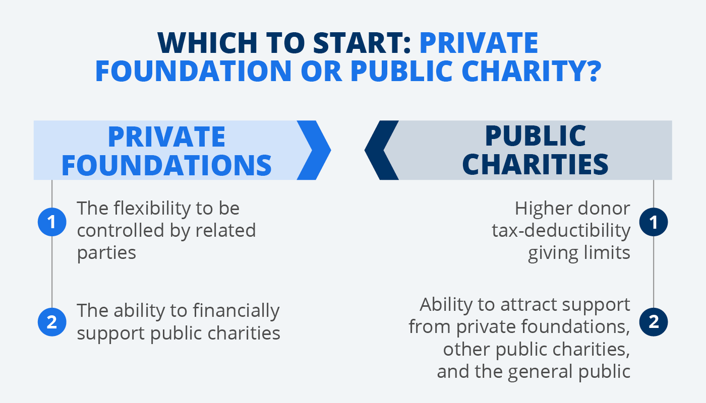A chart comparing the benefits of starting a private foundation vs. public charity.