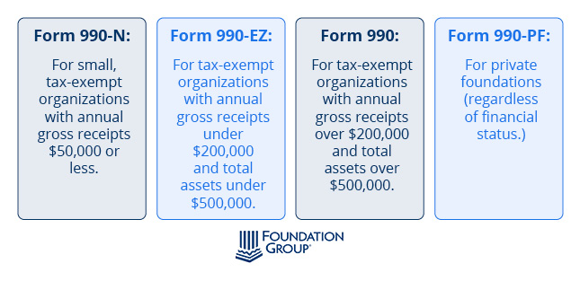 This graphic shows the four different versions of Form 990 that nonprofits should file annually to maintain their 501(c)(3) status.