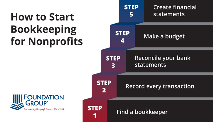 This graphic shows the five steps to bookkeeping for nonprofits.