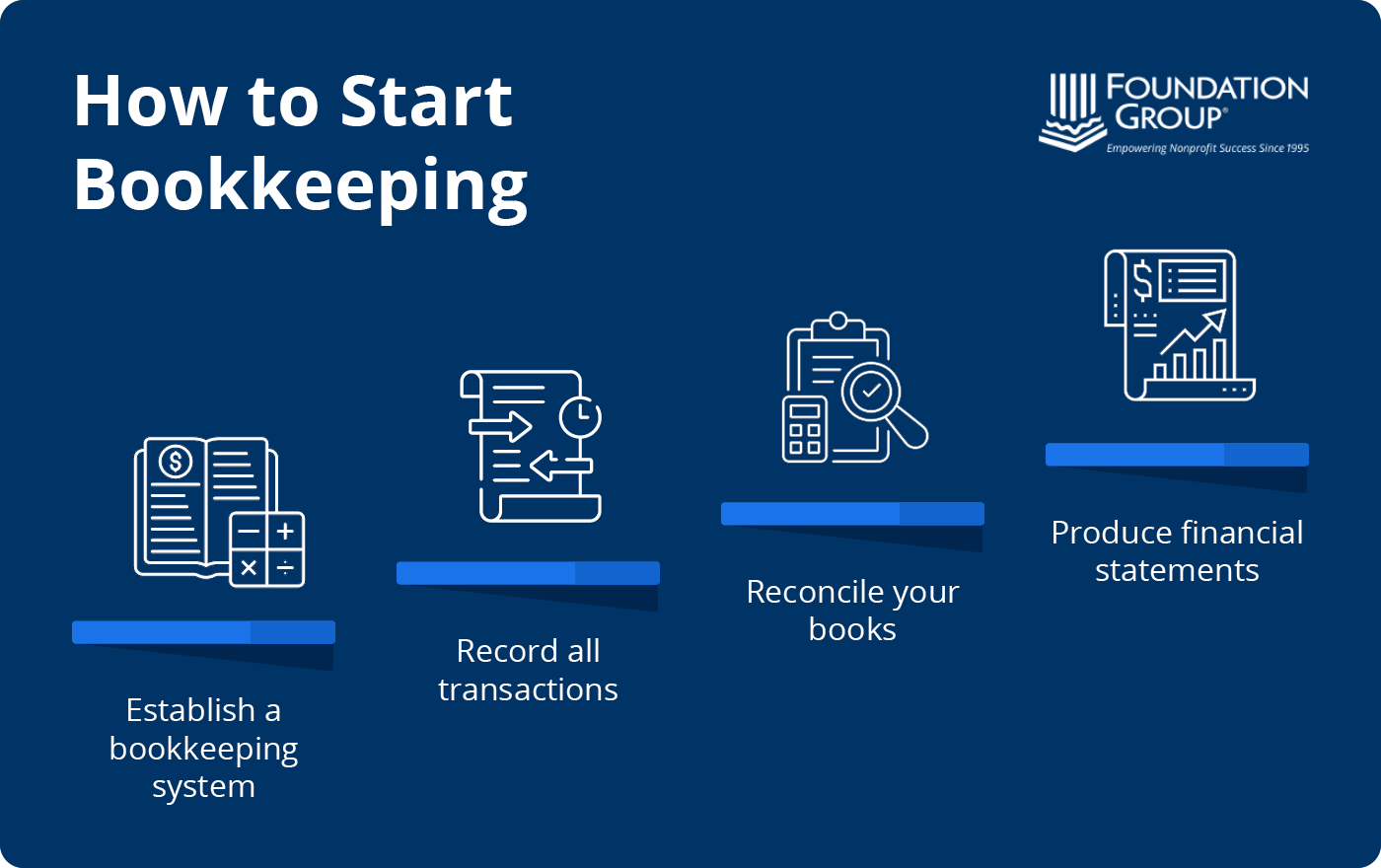 This image shows the four steps to start church bookkeeping, which are detailed in the text below.