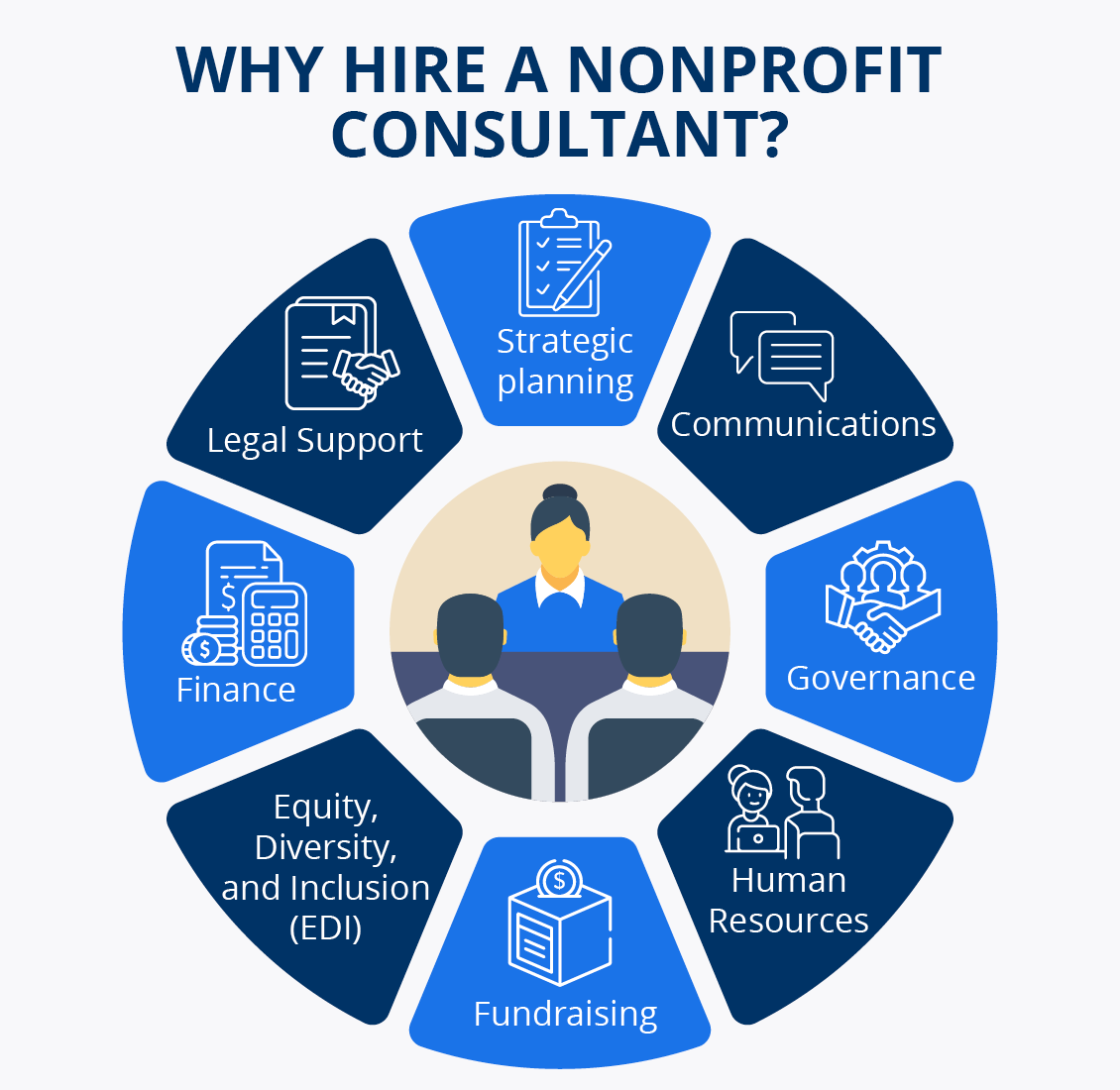 This image displays some key areas in which nonprofit consultants can support your nonprofit, including strategic planning and communications.
