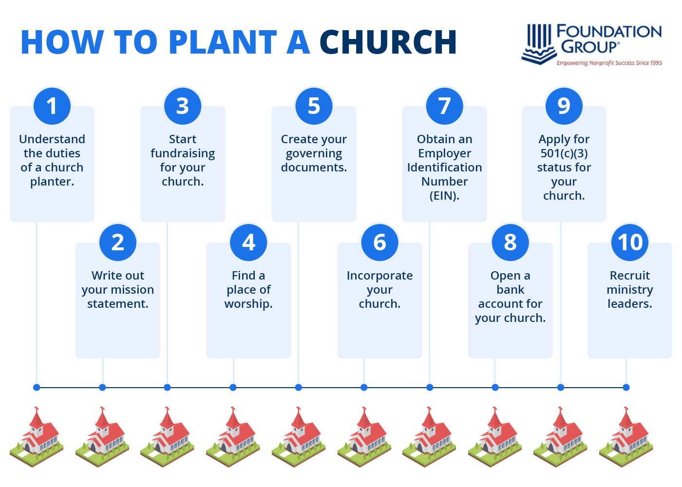 The ten steps to plant a church, which are detailed in the text below.