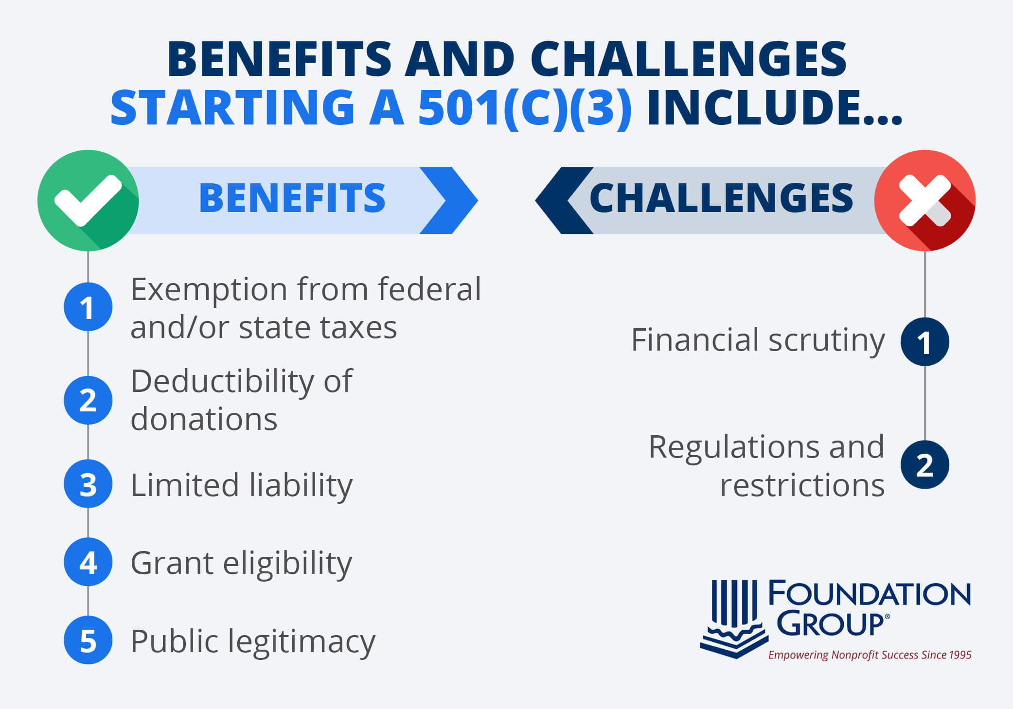 The benefits and challenges of starting a 501(c)(3), which are listed in the text below.
